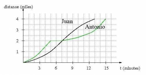8th Grade Functions: Bike Race Antonio and Juan are in a 4-mile bike race. The graph below shows the