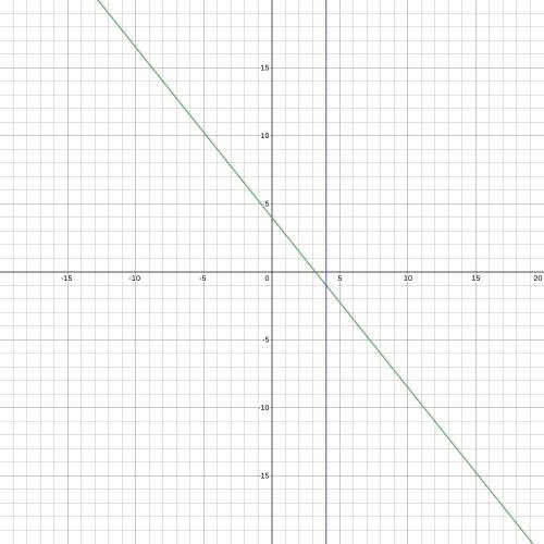 Solve the system of equations by graphing. 5x + 4y = 16 x = 4 0 Game Bonus