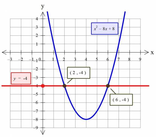 For the function f(x) =X^2 - 8x + 8 use f(x) = −4 to find two points on the graph of the function.