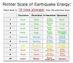 If two earthquakes have the same amplitude would they have the same magnitude? why or why not?