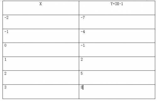 Fill out the function table for this equation: y = 3x - 1