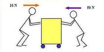 The image shows two opposite forces acting on a rolling cart, what can we say is true about the effe