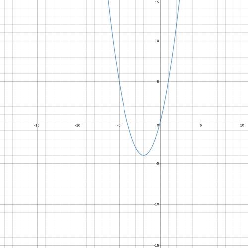 What is the vertex of the graph of y = x² + 4x? O (-2, -12) O (-2,-8) O (-2,-6) O (-2,-4)
