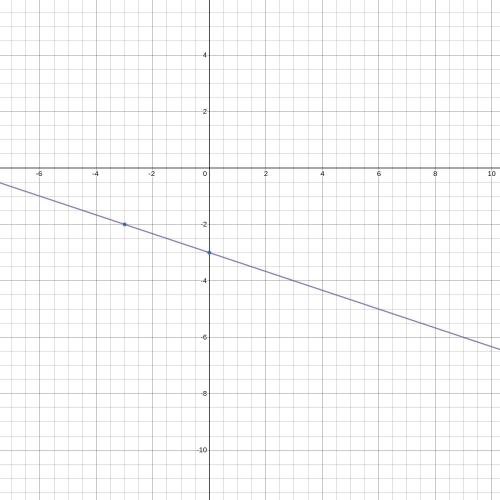 Write the equation of the line that passes through the points (-3,-2) and (0,-3).