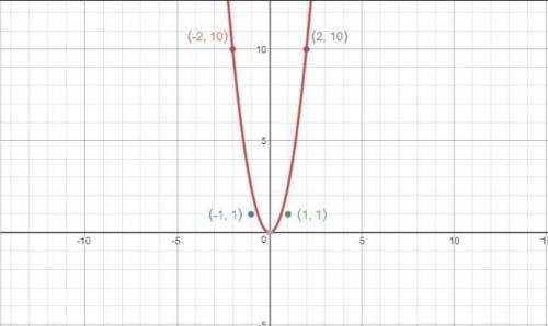 Graph the set of points. Which model is most approiate for the set (-2, 10), (-1, 1), (1, 1), (2, 10