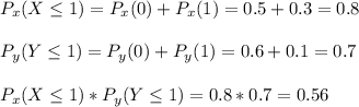 P_x(X\leq 1)=P_x(0)+P_x(1)=0.5+0.3=0.8\\\\P_y(Y\leq1)=P_y(0)+P_y(1)=0.6+0.1=0.7\\\\P_x(X\leq1)*P_y(Y\leq1)=0.8*0.7=0.56
