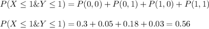 P(X\leq 1 \& Y \leq 1)=P(0,0)+P(0,1)+P(1,0)+P(1,1)\\\\P(X\leq 1 \& Y \leq 1)=0.3+0.05+0.18+0.03=0.56