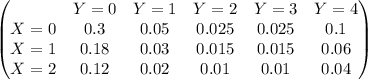 \begin{pmatrix}  &Y=0&Y=1&Y=2&Y=3&Y=4\\X=0&0.3&0.05&0.025&0.025&0.1\\ X=1&0.18&0.03&0.015&0.015&0.06 \\ X=2&0.12&0.02&0.01&0.01&0.04\end{pmatrix}