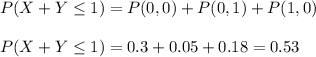 P(X+Y \leq 1)=P(0,0)+P(0,1)+P(1,0)\\\\P(X+Y \leq 1)=0.3+0.05+0.18=0.53