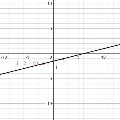 Draw a line through the point -2,-2 with a slope of 1/4