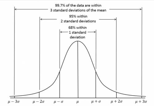 Suppose that a histogram of a data set is approximately symmetric and bell shaped. Approximately w