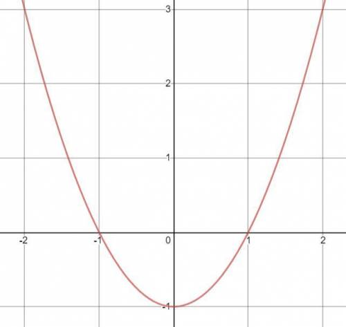 Sketch a quadratic function with the given characteristics. The function is increasing when x<0 a