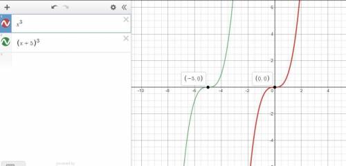 Suppose f(x)=x^3. Find the graph of f(x+5).