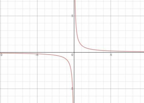 Analyze the key features of the graph f(x) = 1/x+3 -2