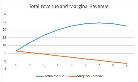 Refer to the demand schedule below.  (a) Use the demand schedule to calculate total revenue and marg