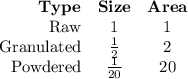 \begin{array}{rccl}\textbf{Type} & \textbf{Size} & \textbf{Area}\\\text{Raw} &1 & 1\\\text{Granulated} & \frac{1 }{2} & 2\\\text{Powdered} & \frac{1}{20} & 20\\\end{array}