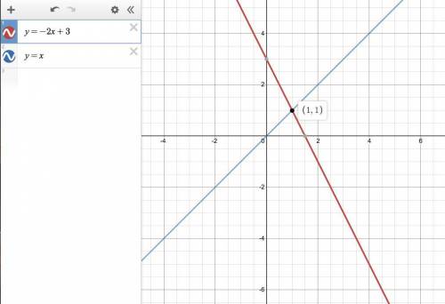The system of equation y=-2x+3 and y=x is graphed.what is the solution to the system of equations