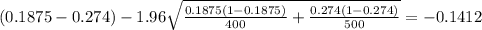 (0.1875-0.274) - 1.96 \sqrt{\frac{0.1875(1-0.1875)}{400} +\frac{0.274(1-0.274)}{500}}=-0.1412