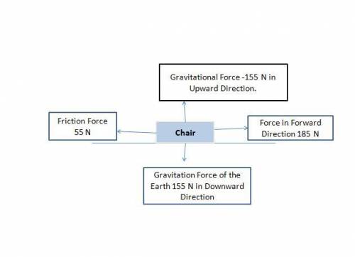 A chair is pushed forward with a force of 185 N. The gravitational force of earth on the chair is 15