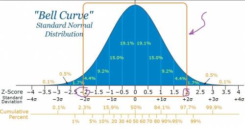 Nthe ideal normal curve, 95% of the population falls within  standard deviation(s) of the mean. a. o
