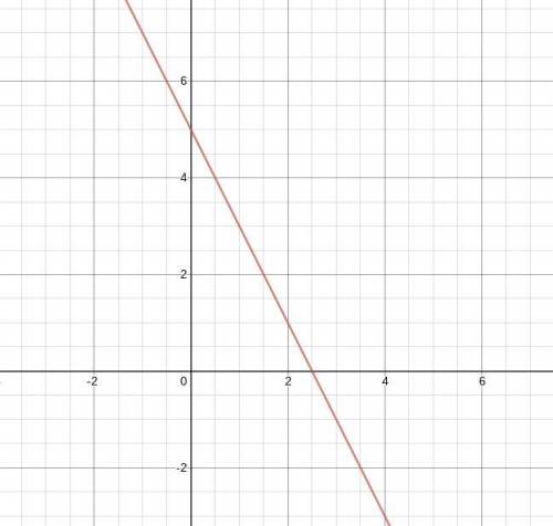 Sketch a graph of the equation y=-2x + 5