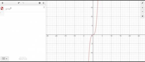 Identify the graph of y = x^3