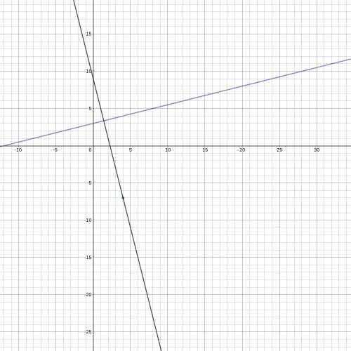 Passing through (4,-7) and perpendicular to the line whose equation is y= 1/4x+3