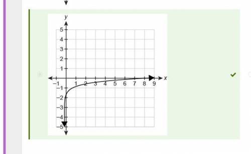 Which graph represents the logarithmic function? y= log (12x+ 2) - 2
