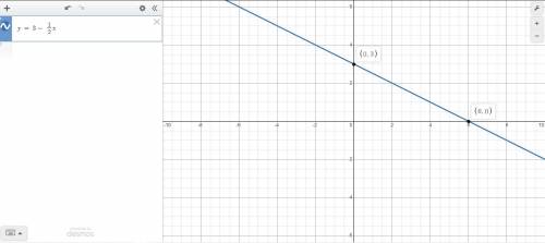 Draw the graph of y=3-1/2x mathswatch