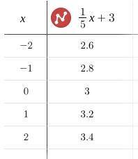 What is the missing value for x-5y=-15
