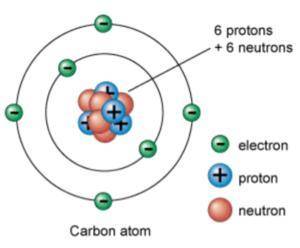 2. What is our current picture of the atom?