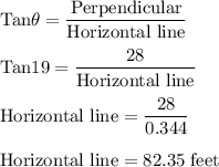 \rm \rm Tan\theta = \dfrac{Perpendicular}{Horizontal \ line}\\\\Tan19 = \dfrac{28}{Horizontal \  line}\\\\Horizontal \ line = \dfrac{28}{0.344}\\\\Horizontal \ line = 82.35 \ feet