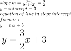 slope \: m =  \frac{3 - 0}{0 - ( - 2)}   =  \frac{3}{2}  \\ y - intercept = 3 \\ equation \: of \: line \: in  \: slope \: intercept \\ form \: is :  \\ y  = mx  + b \\ \:  \:  \:  \:  \huge \purple{ \boxed{ y  =  \frac{3}{2} x   + 3}}\\