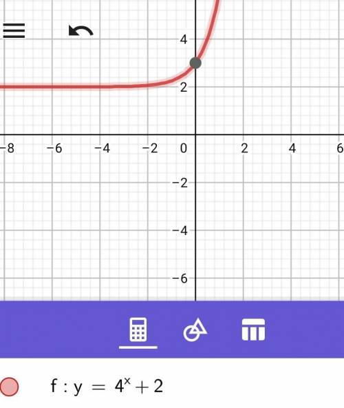 Which of the following represents the graph of f(x) = 4x + 2? A graph of exponential rising up to th