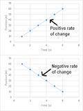 Explain the difference between positive, negative and constant rate of change. Provide a real world