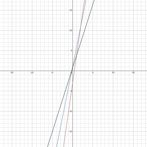 Write an equation in slope-intercept form of the line with the given parametric equations.  X = 7T-3