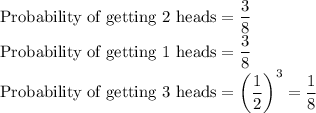 \textrm{Probability of getting 2 heads}=\dfrac{3}{8}\\\textrm{Probability of getting 1 heads}=\dfrac{3}{8}\\\textrm{Probability of getting 3 heads}= \left(\dfrac{1}{2}\right)^3=\dfrac{1}{8}