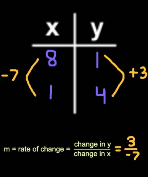 Find the slope of the line that passes through (8,1) and (1,4)*