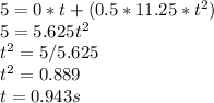 5 = 0 * t + (0.5*11.25*t^{2} )\\5 = 5.625t^{2}\\t^{2} = 5/5.625\\t^{2} = 0.889\\t = 0.943 s