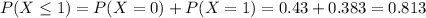 P(X \leq 1) = P(X = 0) + P(X = 1) = 0.43 + 0.383 = 0.813