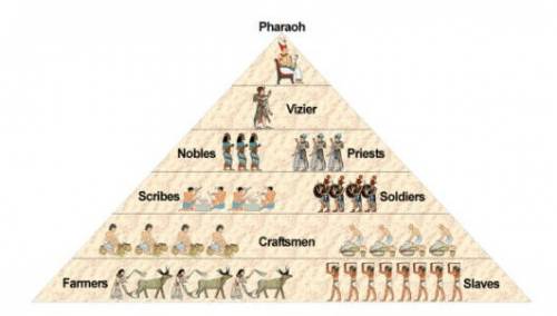 Ancient egypt had a social hierarchy. if the hierarchy had five levels, with the pharaoh at the top,