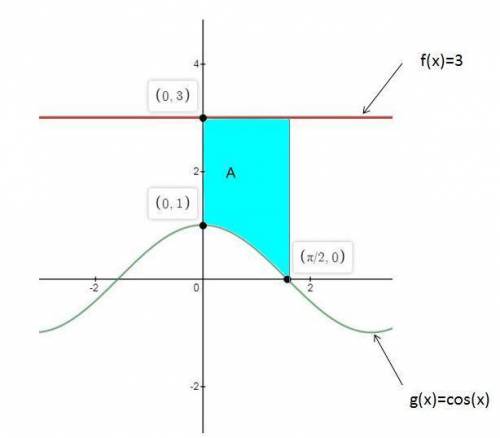 The base of a solid is the region between the curve yequals3 cosine x and the x-axis from xequals0 t