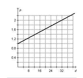The amount of water pressure exerted on a scuba diver varies with depth.The graph below shows the re
