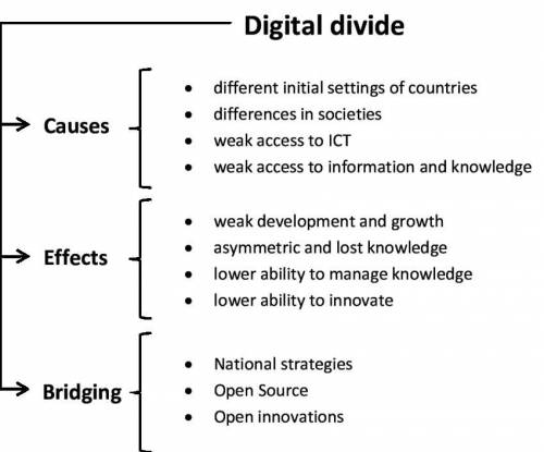 How are the digital divide and the knowledge-gap hypothesis related?