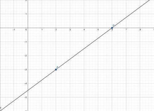 Graph a line with a slope of 3/4 that contains the point (2, -3)