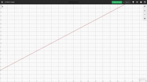 Which is the graph of g(x) = [X +3]?