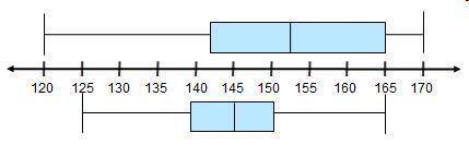 The box plots show the average speeds, in miles per hour, for the race cars in two different races.A