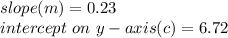 slope (m)= 0.23\\intercept \ on\ y-axis (c) = 6.72