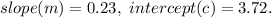 slope(m) = 0.23,\ & intercept (c)= 3.72.
