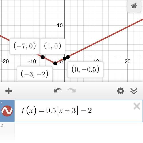 Which graph shows f(x) = 0.5|x + 3| – 2?